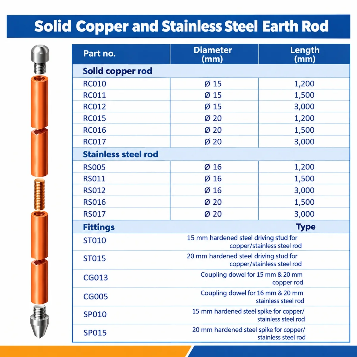 Furse Earth Rod datasheet with Copper bond specifications